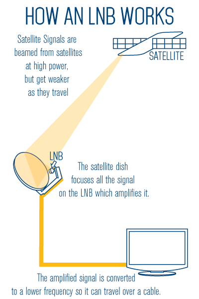 How an LNB Works