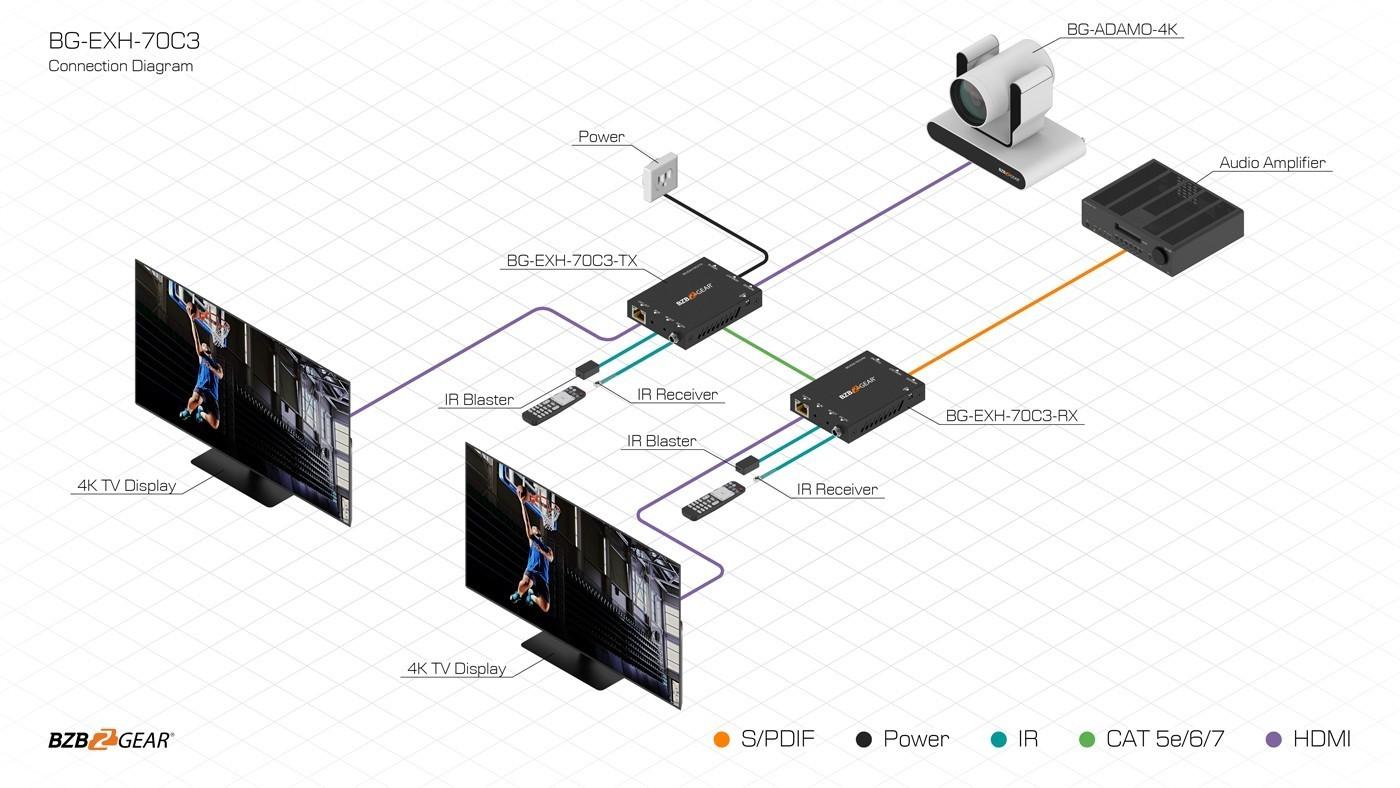 BZBGEAR 4K 18Gbps HDMI Extender with Bi-directional IRPoCARC and Audio De-embedding up to 230ft