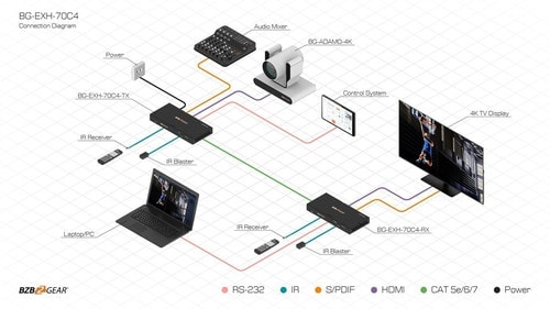 BZBGEAR 4K 18Gbps HDMI HDBaseT Extender w IRARCPoCRS-232 Audio EmbeddingDe-embedding up to 230ft