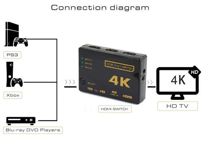 Add HDMI Ports to Your TV The Solid Signal Blog