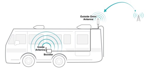 SureCall Cellular Signal Booster Kit for RVs SC-FUSION2GO3-RV