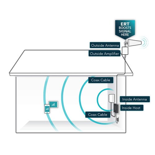 SureCall Fusion4HomeMax Cell Phone Booster for Homes SC-Fusion4HomeMax